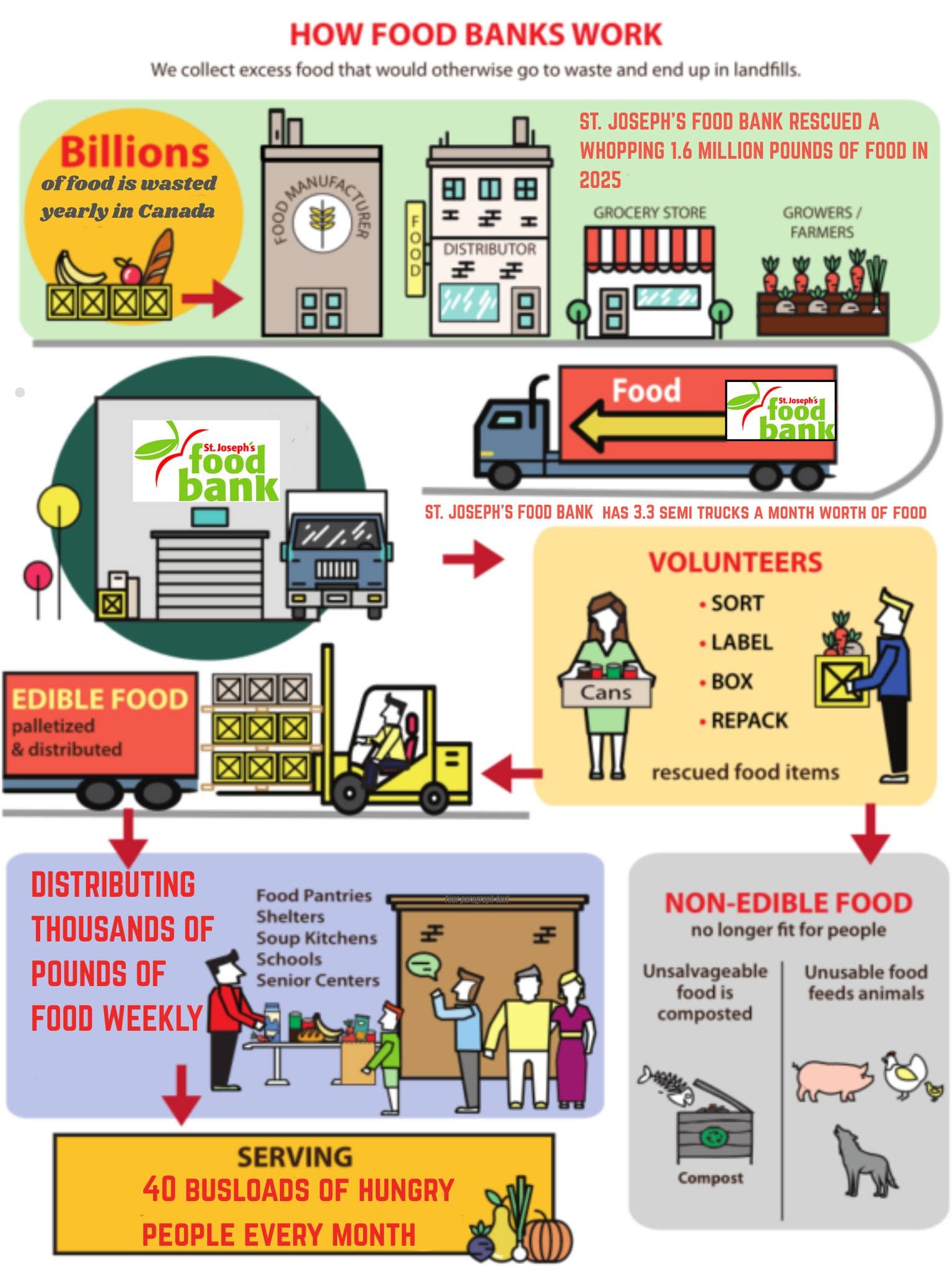 food bank bc